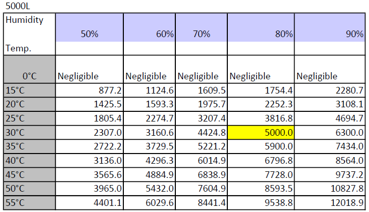 GTG 5000L AWG average daily water production by temperature and humidity