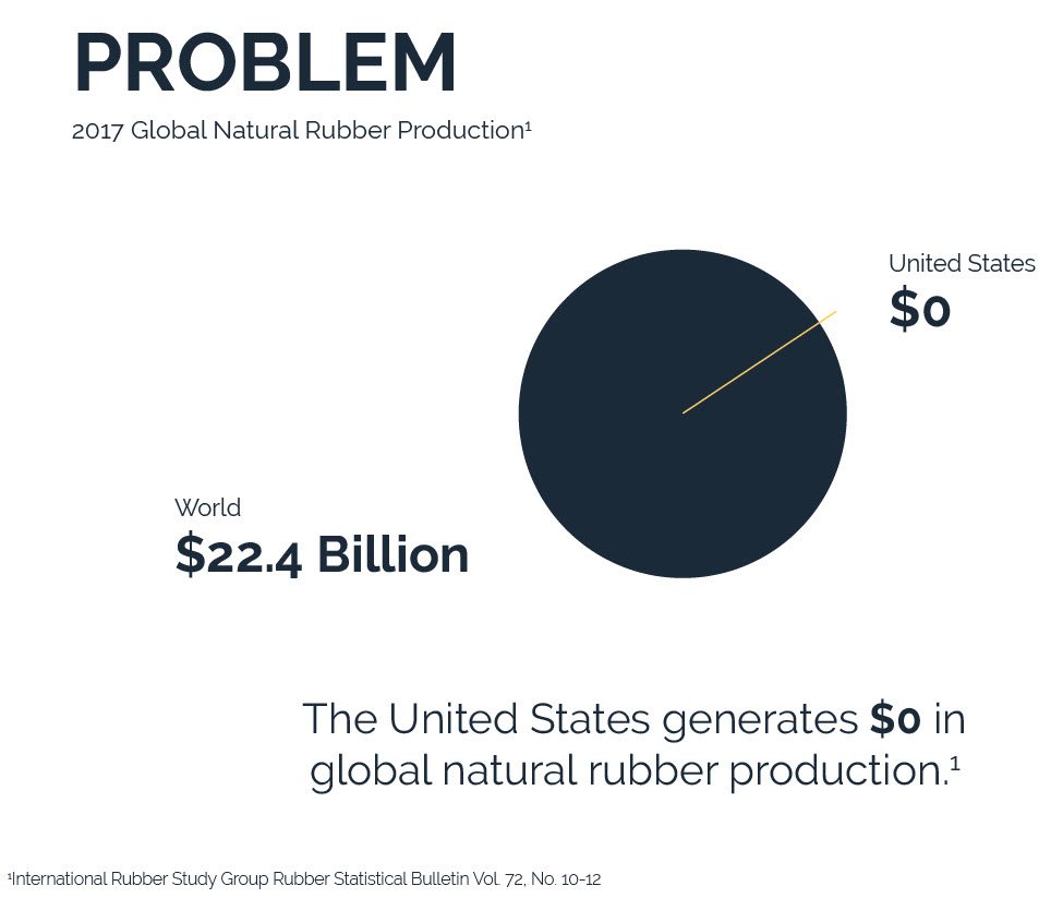 2017 global natural rubber production: $22.4 billion world, $0 United States