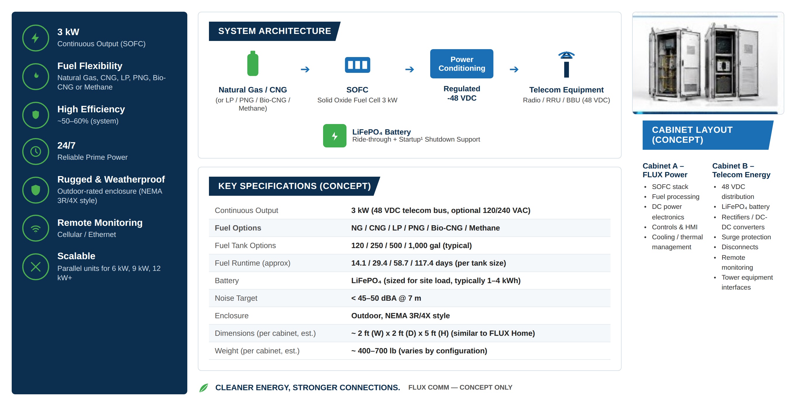 FLUX Comm system architecture and key specifications — fuel flexibility, runtime, dimensions and cabinet layout