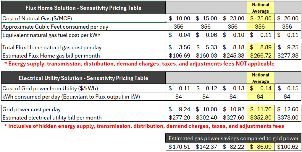 Flux Home natural gas cost vs. electrical utility cost sensitivity pricing table