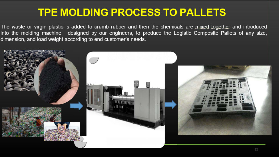 TPE molding process diagram: crumb rubber and waste plastic are blended, mixed with chemicals, run through a molding machine, and formed into composite logistics pallets